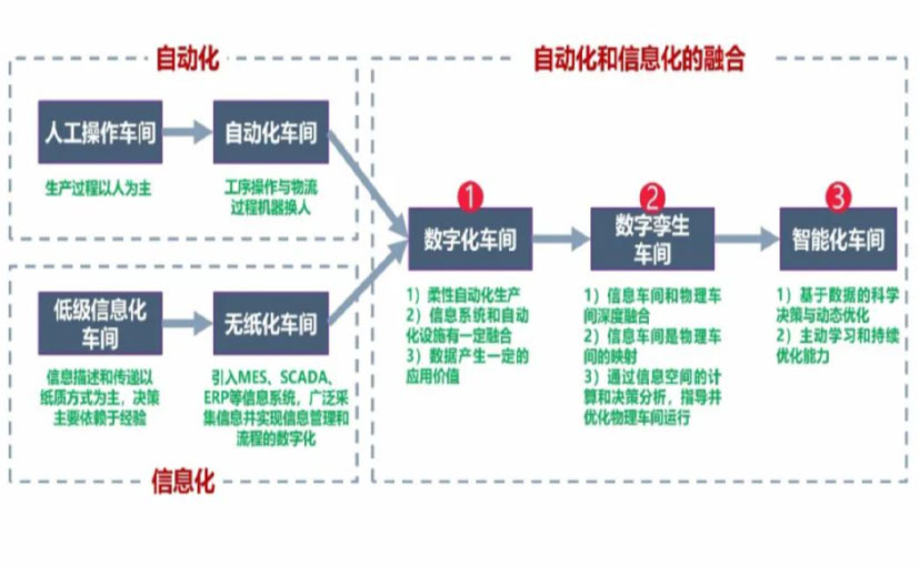 数字化工厂_潍坊数字化生产线_潍坊六轴机器人_潍坊数字化车间_潍坊智能化车间